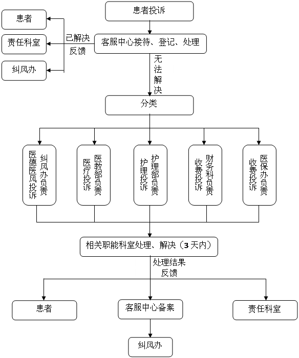 圓角矩形: 糾風(fēng)辦負(fù)責(zé) 醫(yī)德醫(yī)風(fēng)投訴,圓角矩形: 醫(yī)教部負(fù)責(zé) 醫(yī)療投訴,圓角矩形: 護(hù)理部負(fù)責(zé) 護(hù)理投訴,圓角矩形: 財(cái)務(wù)科負(fù)責(zé) 收費(fèi)投訴,圓角矩形: 醫(yī)保辦負(fù)責(zé) 收費(fèi)投訴